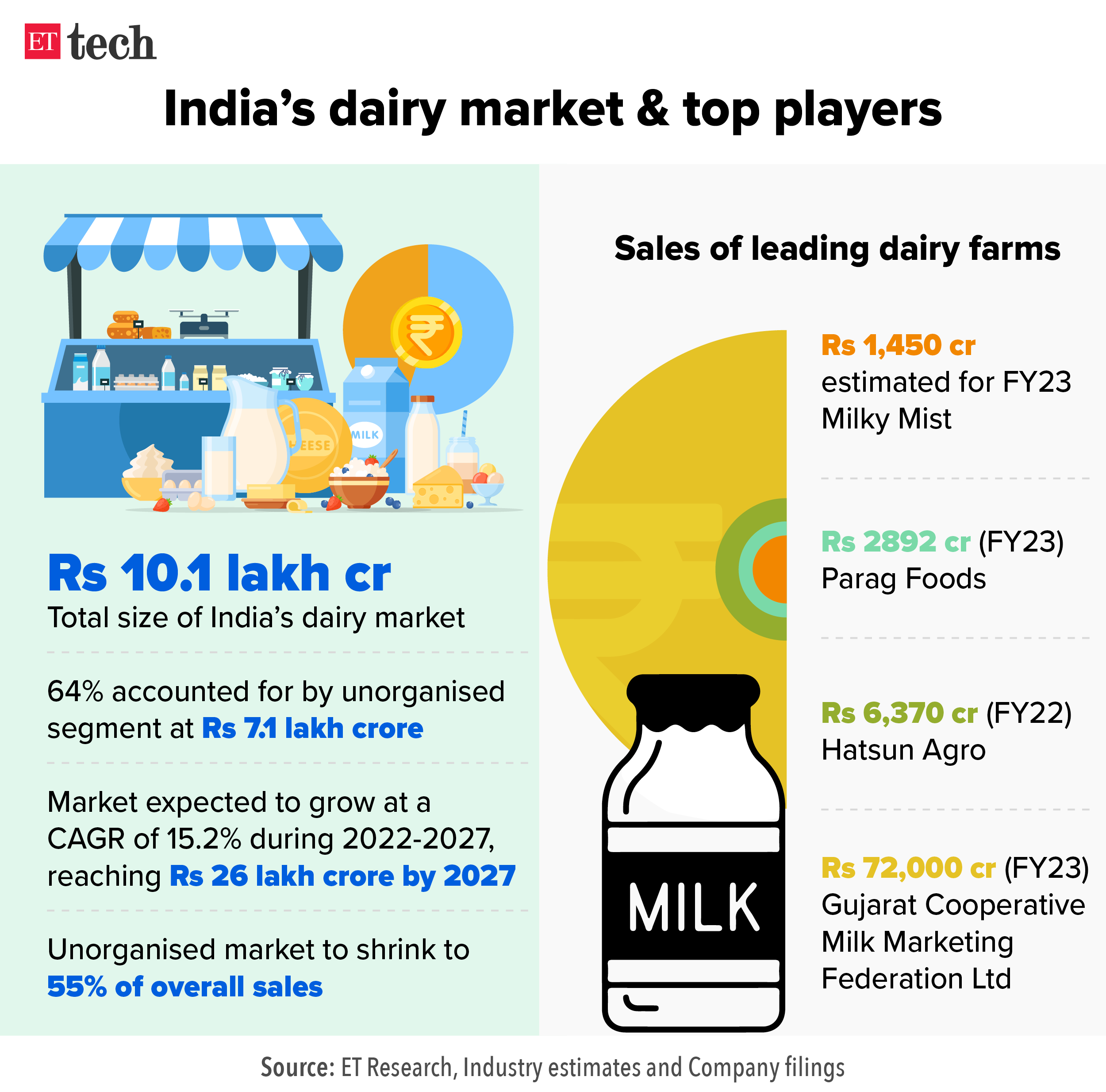 India dairy market top players_Graphic_ETTECH_2
